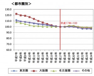 （出典）一般財団法人日本不動産研究所